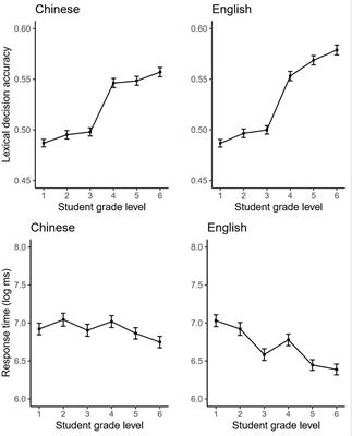 Cross-Linguistic Word Recognition Development Among Chinese Children: A Multilevel Linear Mixed-Effects Modeling Approach